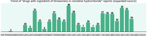 Could drugs with ingredients of clonidine hydrochloride cause Drowsiness? Could drugs with ingredients of clonidine hydrochloride cause Drowsiness?